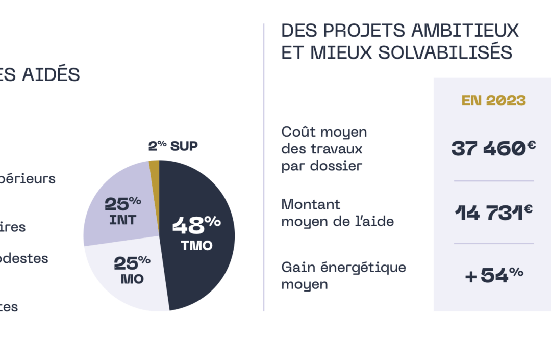 découvrez tout ce qu'il faut savoir sur les travaux éligibles aux aides de l'anah : conditions, démarches, types de rénovations concernés et conseils pour obtenir un financement en 2024.