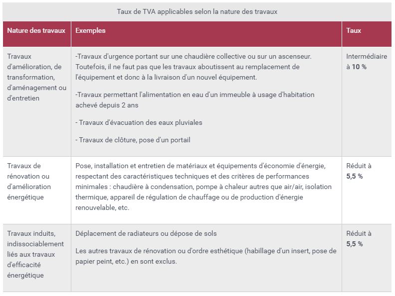 découvrez les différences entre la tva à 10% et à 20% pour les travaux : conditions d'application, types de travaux concernés et conseils pour bénéficier du taux réduit lors de vos rénovations.