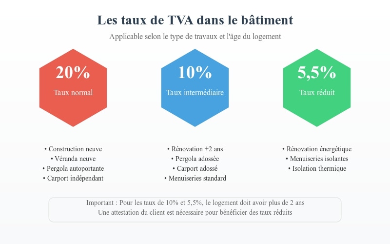 découvrez les taux de tva applicables aux travaux de rénovation : 10% ou 20% ? informez-vous sur les conditions et bénéficiaires pour profiter du bon taux dans vos projets de construction ou d'amélioration de votre logement.