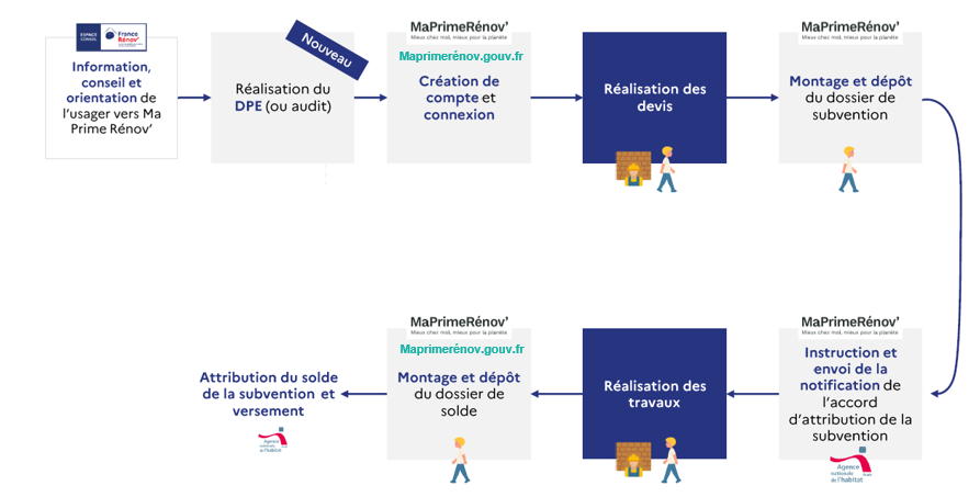 découvrez toutes les aides de l'anah 2024 pour la rénovation énergétique et l'amélioration de votre logement : conditions, montants et démarches pour bénéficier des subventions.