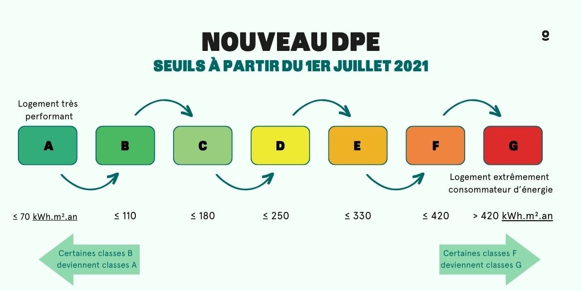 découvrez nos conseils pratiques pour augmenter le dpe (diagnostic de performance énergétique) de votre logement, améliorer son efficacité énergétique et valoriser votre bien immobilier.
