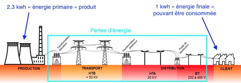 découvrez le lien entre chauffage et dpe : impact du système de chauffage sur la performance énergétique, conseils pour améliorer votre diagnostic et réduire vos dépenses énergétiques.