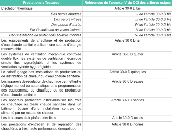 conditions tva 10 travaux exterieur 3 découvrez les conditions pour bénéficier de la tva réduite à 10% sur vos travaux extérieurs : éligibilité, types de travaux concernés et démarches à suivre pour profiter de cet avantage fiscal en toute légalité.