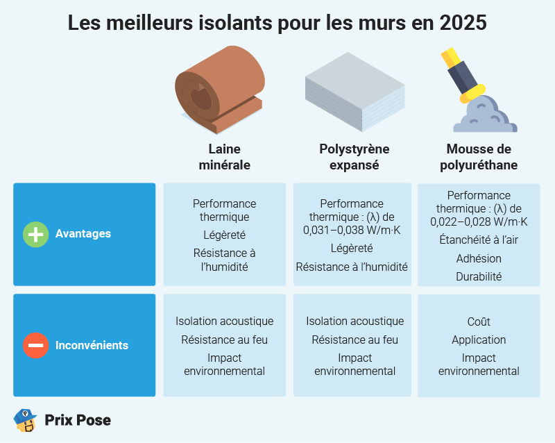 découvrez le coût de l'isolation des murs, les différents matériaux, les facteurs influençant le prix et les aides disponibles pour optimiser votre budget travaux.