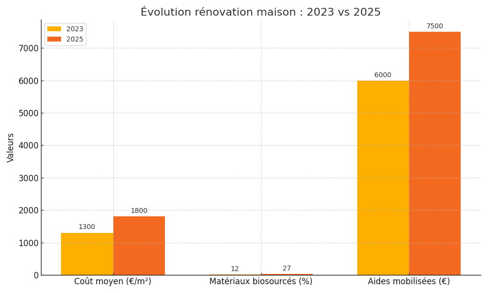 découvrez tout ce qu'il faut savoir sur le coût de la rénovation d'une maison : prix moyens, principaux postes de dépenses, conseils pour évaluer votre budget et optimiser vos travaux de rénovation.