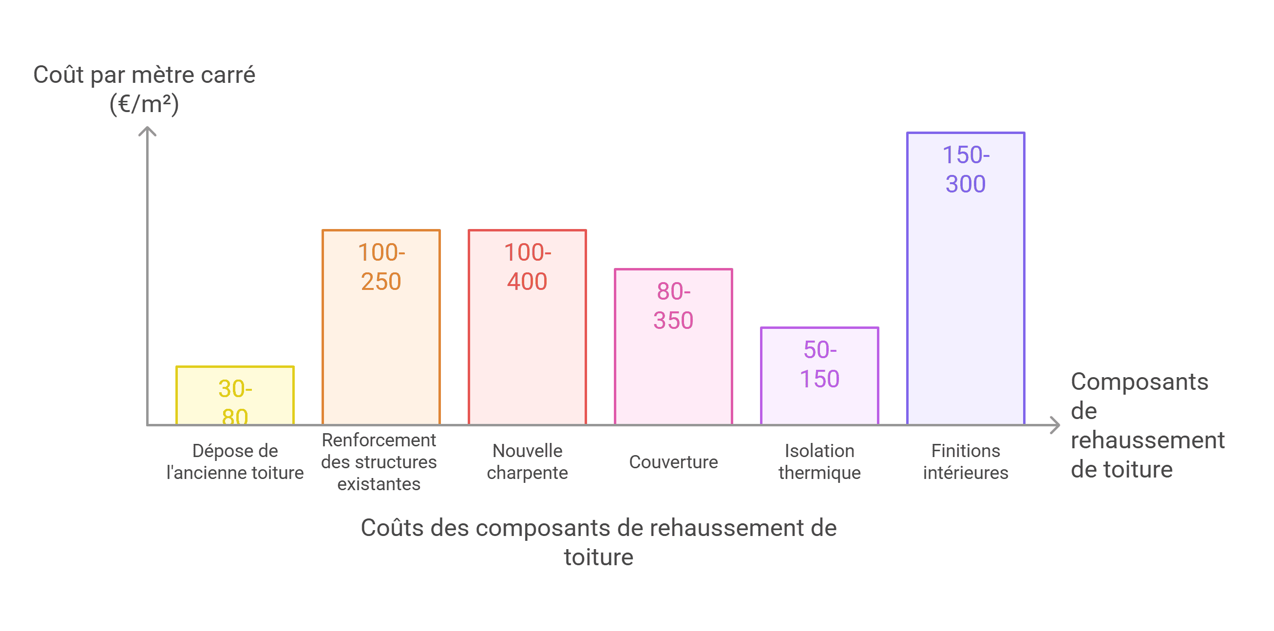 découvrez tout ce qu'il faut savoir sur le coût d'une toiture : prix moyens, facteurs influents, conseils pour estimer votre budget et astuces pour économiser sur vos travaux de toiture.
