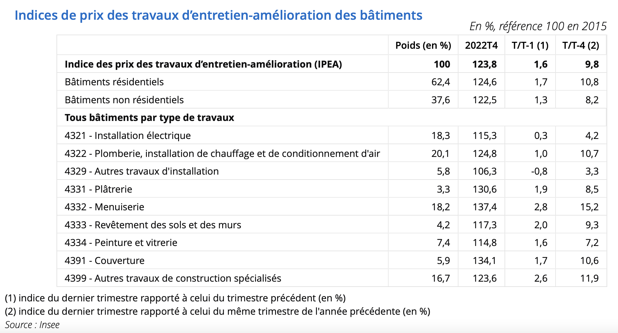découvrez comment estimer le coût de vos travaux : conseils, facteurs à considérer et astuces pour maîtriser votre budget rénovation ou construction.