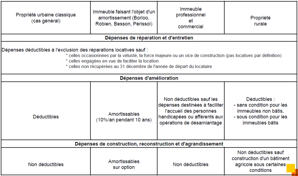 découvrez comment bénéficier de la déduction des travaux sur vos impôts, les conditions à respecter et les démarches à suivre pour optimiser votre fiscalité immobilière.