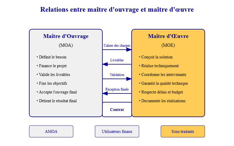 découvrez la définition du maître d'œuvre, son rôle, ses missions et ses responsabilités dans le secteur du bâtiment et de la construction.