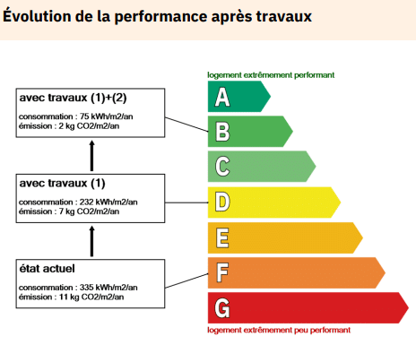 découvrez comment passer d'un dpe f à e pour améliorer la performance énergétique de votre logement, réduire vos factures d'énergie et valoriser votre bien immobilier.