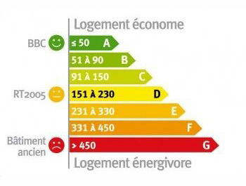 dpe gratuit obtenez un dpe gratuit pour évaluer la performance énergétique de votre logement. découvrez comment bénéficier d'un diagnostic énergétique sans frais et améliorer votre consommation d'énergie.