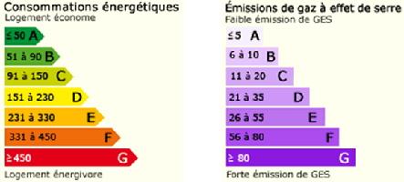 découvrez quelles sont les différences majeures entre un dpe f et un dpe d, ce que cela signifie pour votre logement, et l'impact sur la consommation énergétique et la valeur immobilière.
