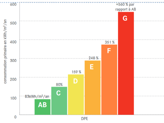 découvrez les principales différences entre un dpe f et un dpe d, les impacts sur la consommation énergétique, la valeur de votre logement et les solutions pour améliorer votre diagnostic de performance énergétique.