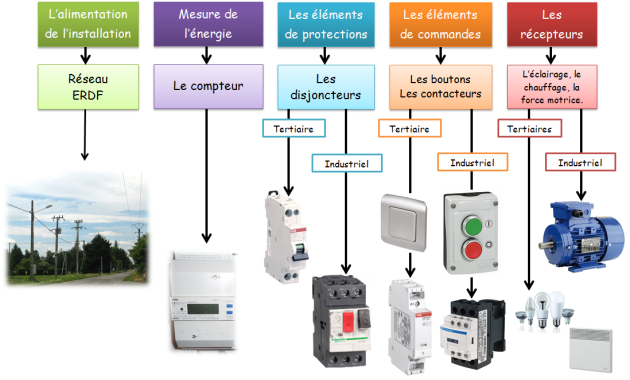 découvrez nos conseils et solutions pour réussir votre installation électrique en toute sécurité, conformément aux normes. guide complet pour particuliers et professionnels.