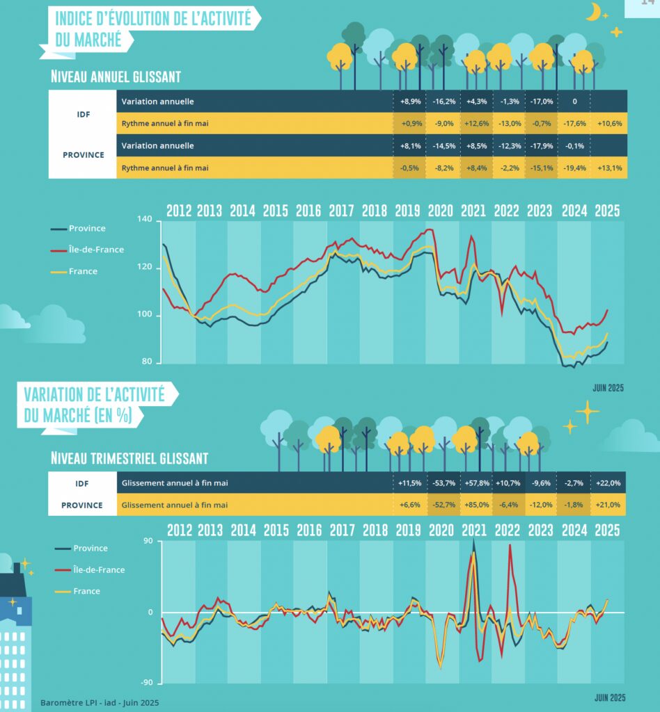 investissements immobiliers 2025 1 découvrez les meilleures opportunités et tendances des investissements immobiliers en 2025 pour optimiser votre patrimoine et sécuriser vos placements.