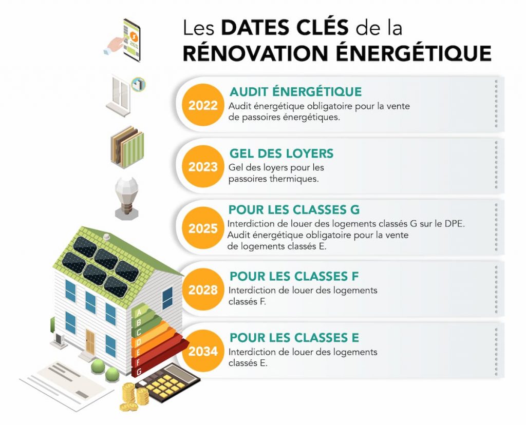 découvrez si un logement avec un dpe e est nécessaire pour la location ou la vente, les obligations légales, et les impacts sur les propriétaires en 2024.