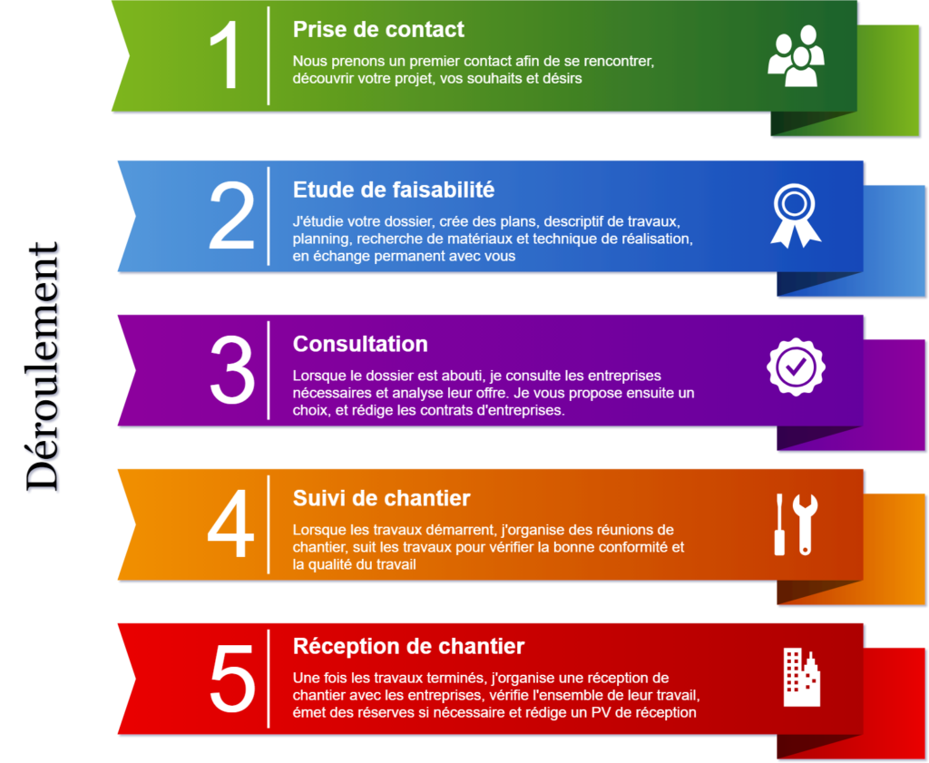 découvrez l’expertise de la maîtrise d’œuvre : pilotage de projets, suivi de chantier, coordination des travaux et accompagnement personnalisé pour garantir le succès de vos réalisations immobilières.
