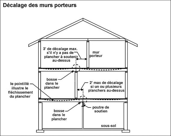 découvrez tout ce qu’il faut savoir sur les murs porteurs : définition, rôle essentiel dans la structure d’un bâtiment, conseils pour l’aménagement ou la rénovation en toute sécurité.