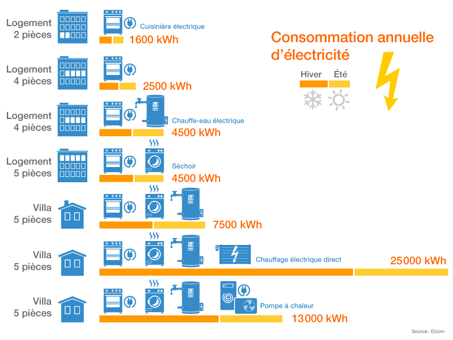 découvrez tout ce qu'il faut savoir sur le prix de l'électricité pour une maison : facteurs qui influencent le tarif, estimation de la facture moyenne, conseils pour réduire vos dépenses d'énergie.
