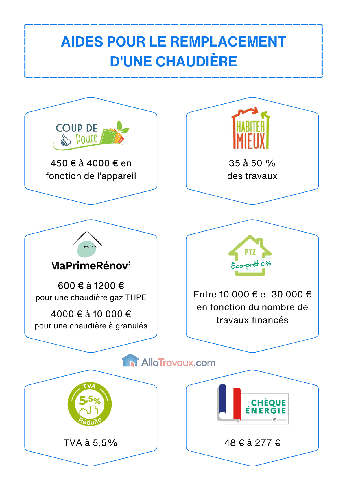 découvrez tout ce qu'il faut savoir sur le prix d'installation d'une chaudière : coûts moyens, facteurs influençant le tarif et conseils pour bien choisir votre installateur en 2024.