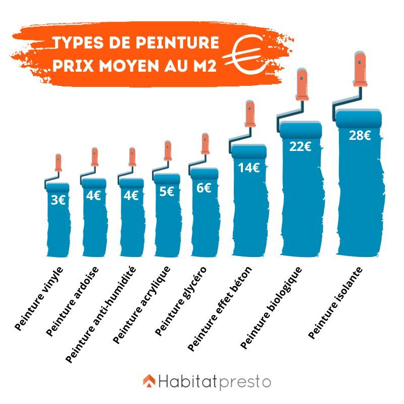 découvrez le prix au m2 pour la peinture intérieure et extérieure, les facteurs qui influencent le tarif, et des conseils pour estimer facilement le coût de vos travaux de peinture.