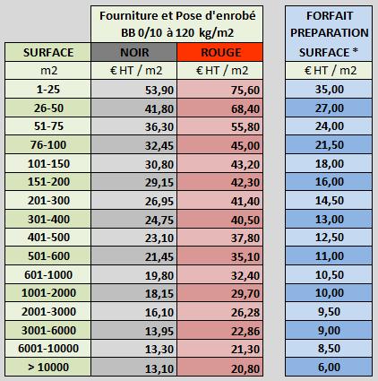 découvrez le prix au m² des travaux de rénovation ou de construction, les facteurs qui influencent le coût et nos conseils pour bien estimer votre budget selon le type de chantier.
