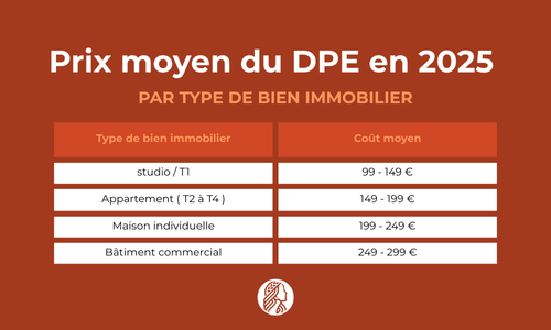 prix moyen dpe 1 découvrez le prix moyen d’un diagnostic de performance énergétique (dpe) en france, les facteurs qui influencent le coût et des conseils pour bien choisir votre diagnostiqueur.