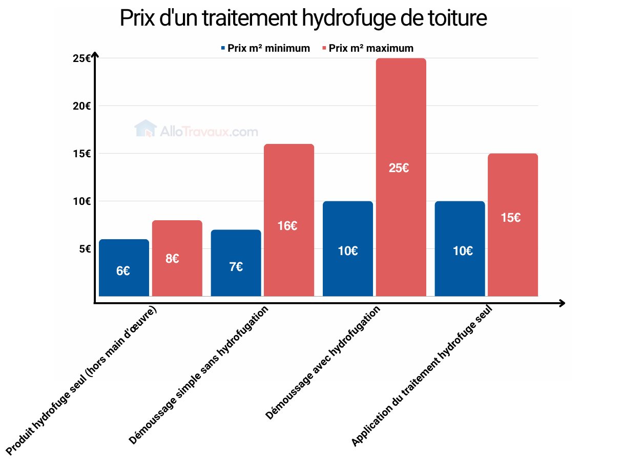découvrez le prix de nettoyage toiture au m2 : tarifs moyens, facteurs influençant le coût, et conseils pour obtenir un devis adapté à vos besoins. optimisez l’entretien de votre toit sans mauvaises surprises.