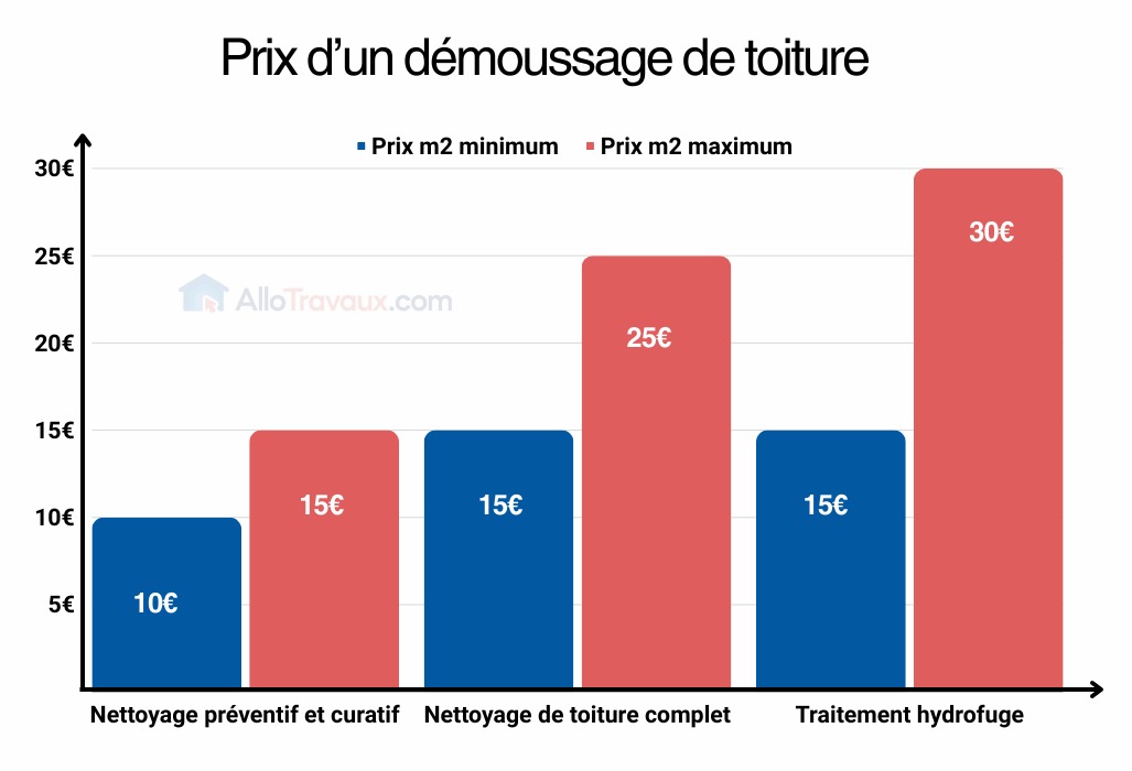 découvrez les tarifs pour le nettoyage de toiture en 2024 : prix au m², facteurs qui influencent le coût, astuces pour économiser et conseils pour choisir le bon professionnel.