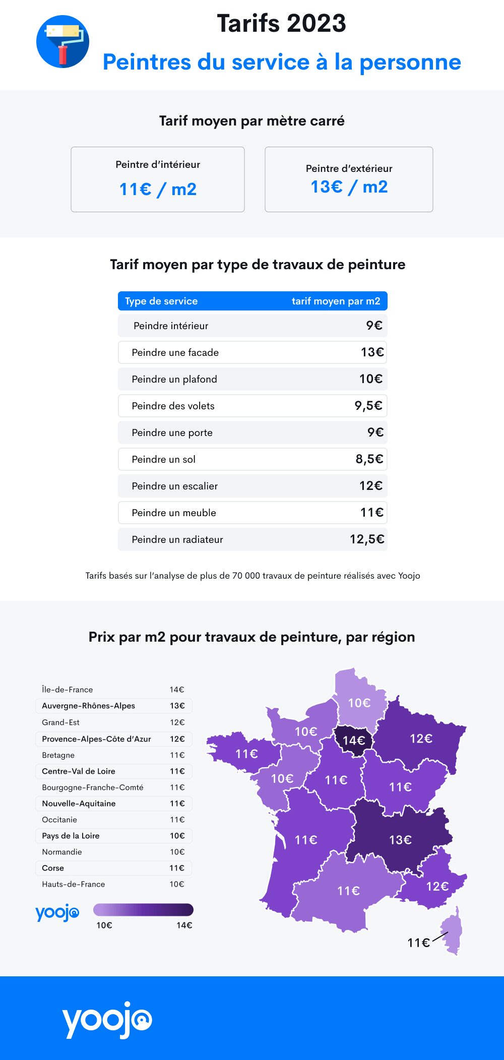 découvrez le prix moyen au m2 d’un peintre pour vos travaux de peinture intérieure ou extérieure. obtenez des conseils pour bien estimer votre budget et comparer les devis de professionnels.