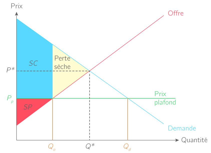 découvrez ce qu'est un prix plafond, son fonctionnement, ses avantages et ses inconvénients, ainsi que son impact sur le marché et les consommateurs.