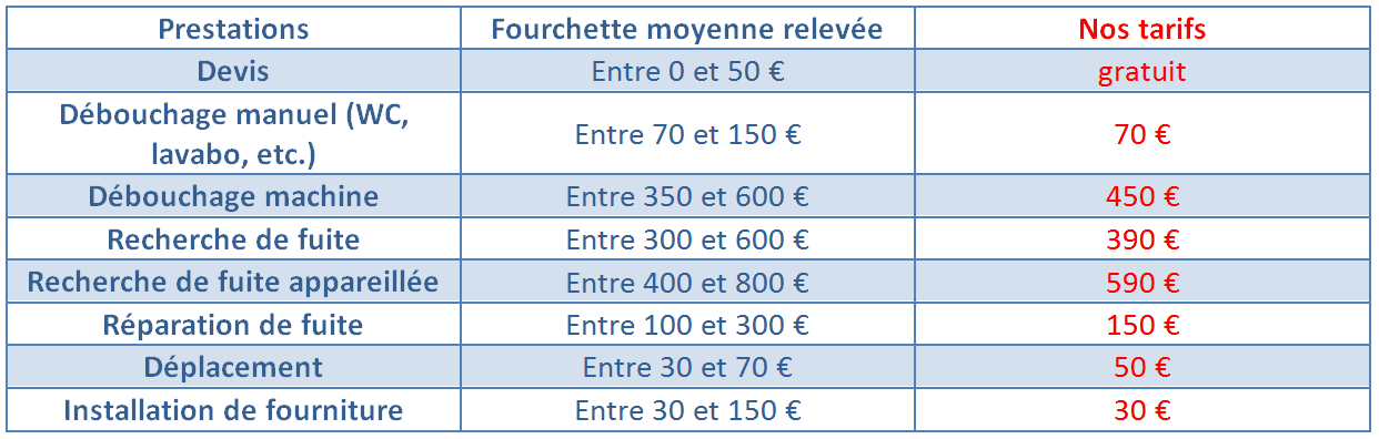 découvrez les tarifs des plombiers : conseils pour comprendre les prix, comparer les devis, et choisir le bon professionnel pour vos travaux de plomberie.