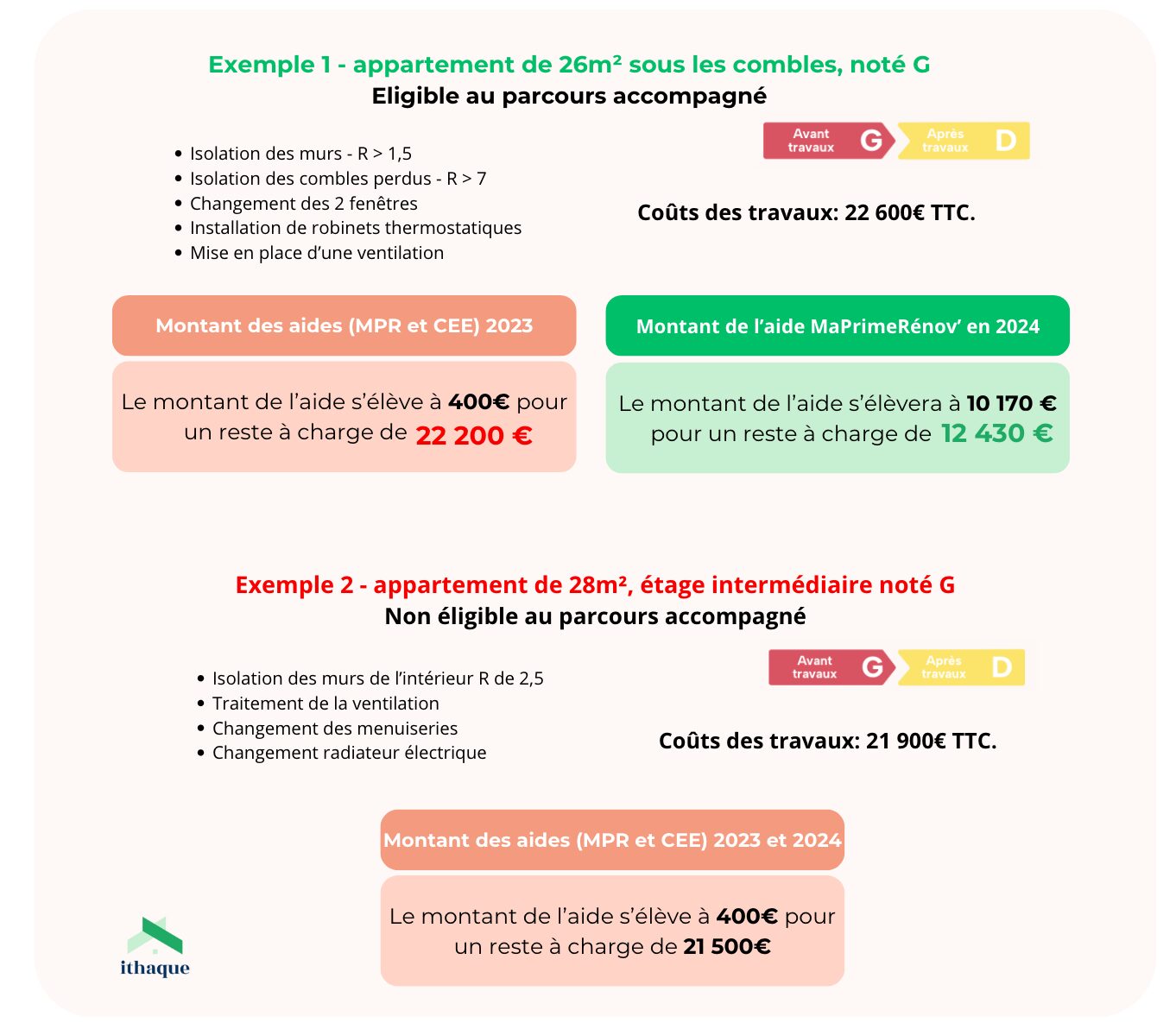 découvrez les prix pour la rénovation énergétique d’un appartement afin d’améliorer son dpe : coûts moyens, conseils et explications détaillées pour optimiser votre budget en 2024.