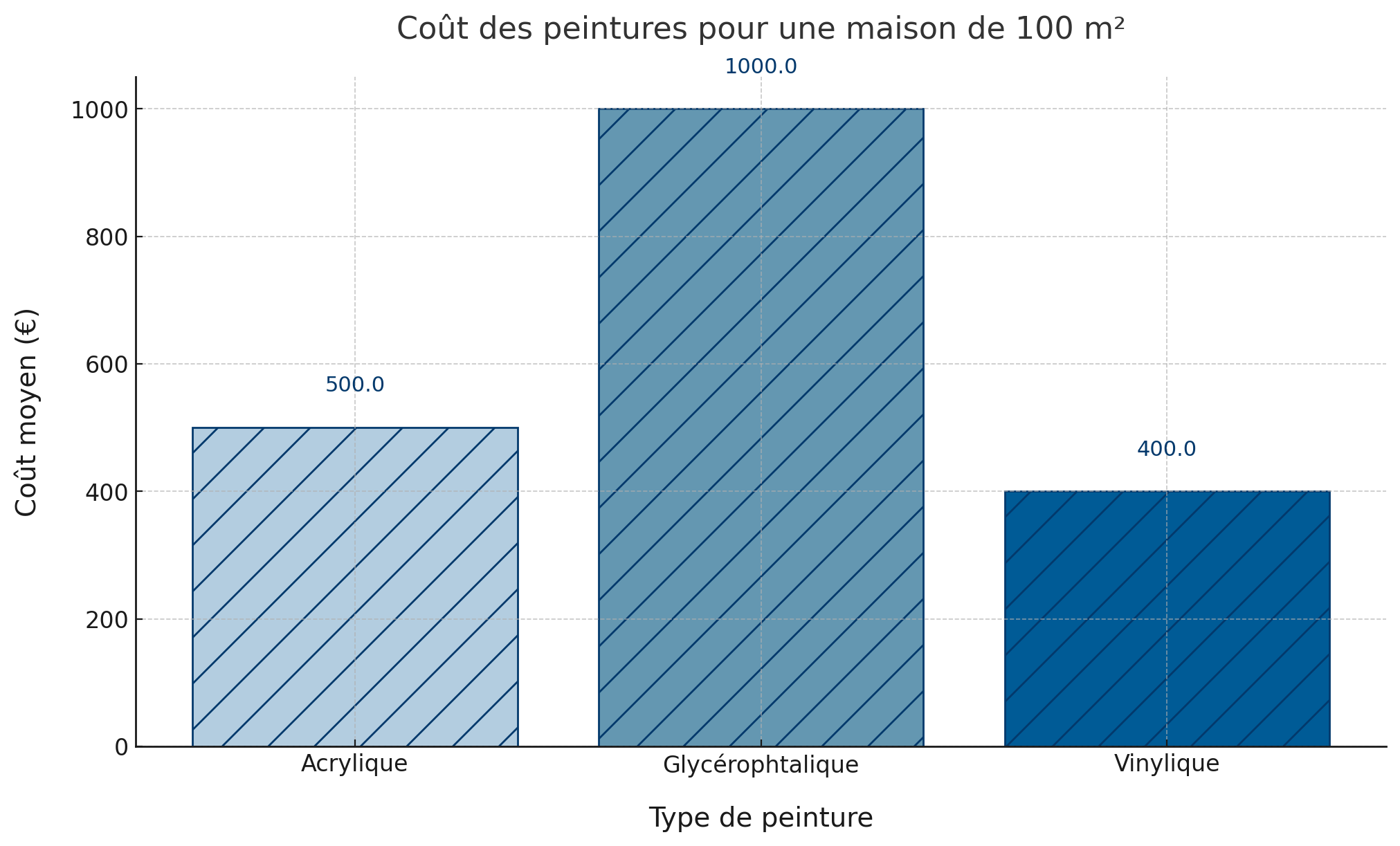 découvrez les informations essentielles sur le prix pour repeindre une maison à l’extérieur : facteurs qui influent sur le coût, conseils pour estimer votre budget et astuces pour réussir vos travaux de peinture extérieure.