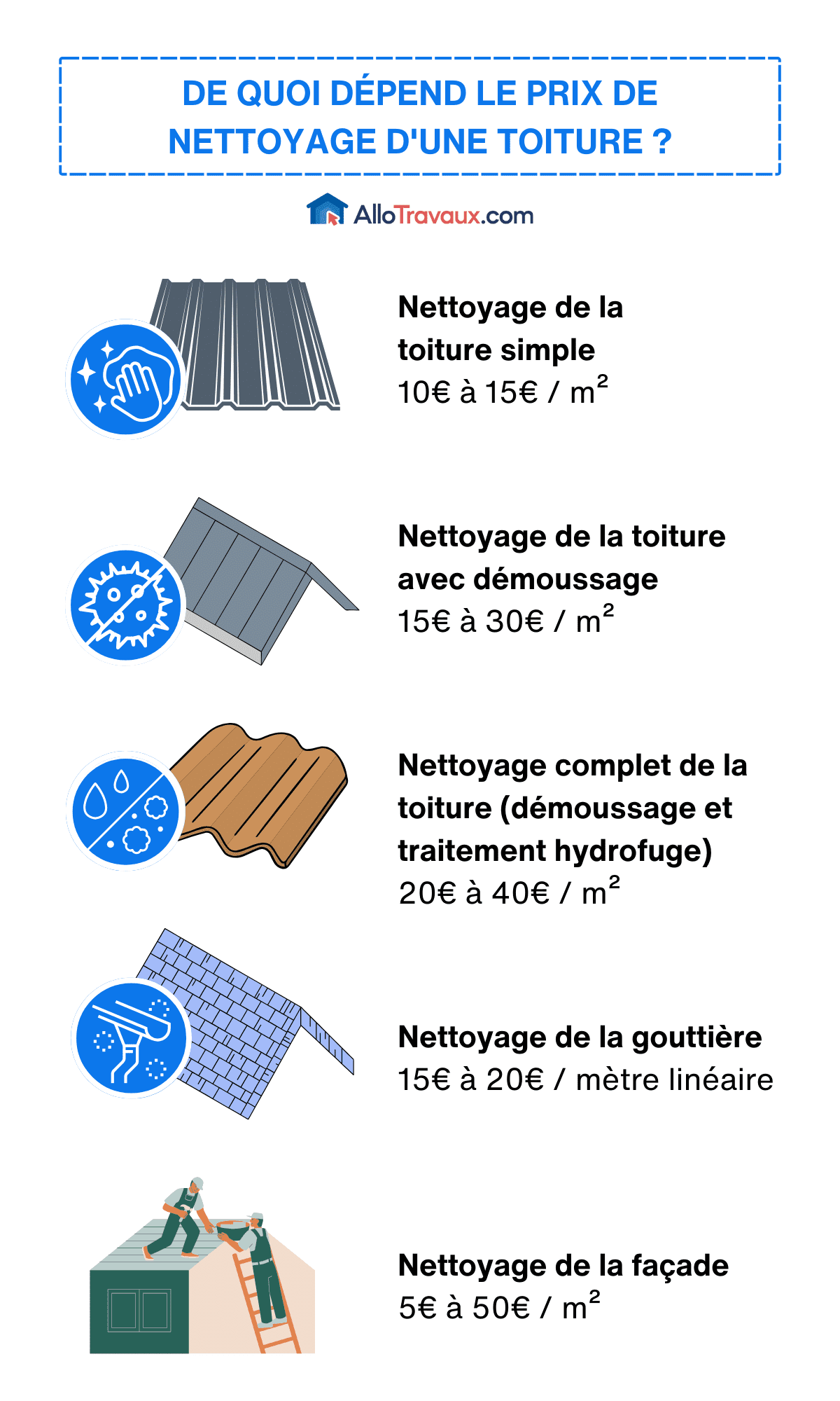 découvrez tout ce qu'il faut savoir sur le prix d'une toiture : coûts moyens, facteurs influençant le tarif, et conseils pour bien estimer votre projet de rénovation ou de construction.