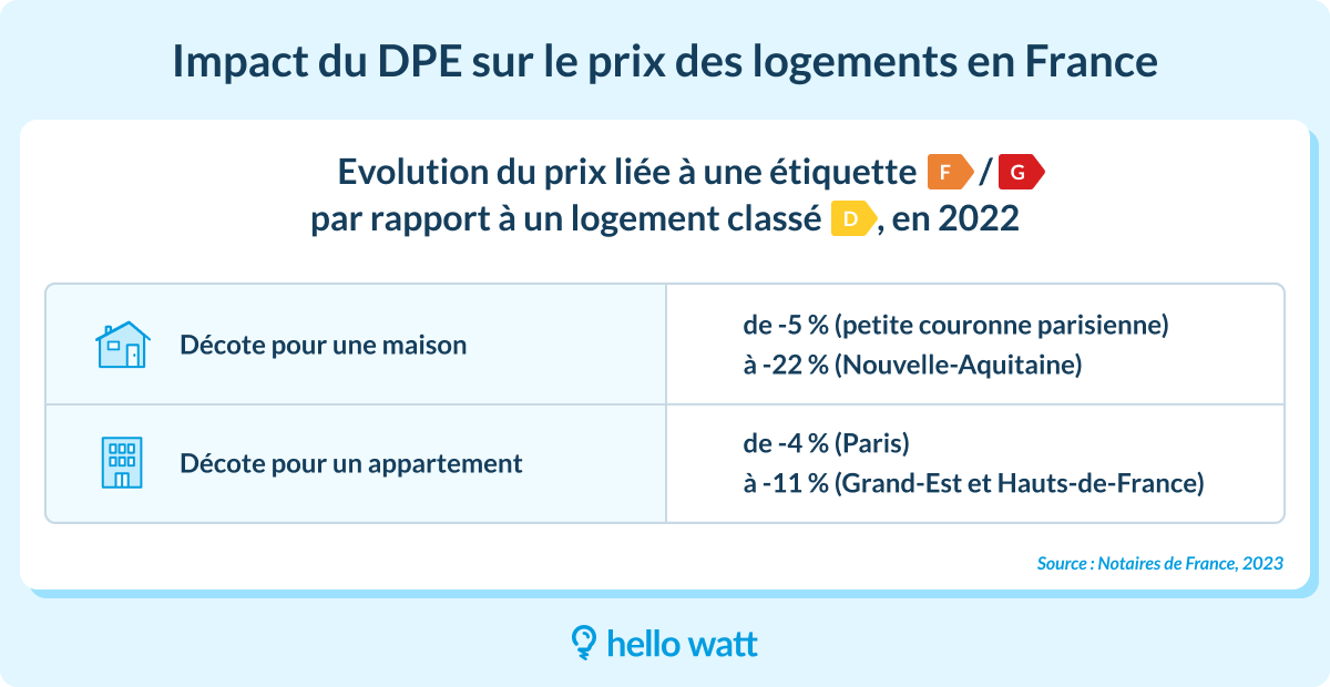 découvrez les prix indicatifs des travaux nécessaires pour améliorer le dpe d'un appartement. informez-vous sur les coûts, les solutions et les aides disponibles pour optimiser la performance énergétique de votre logement.