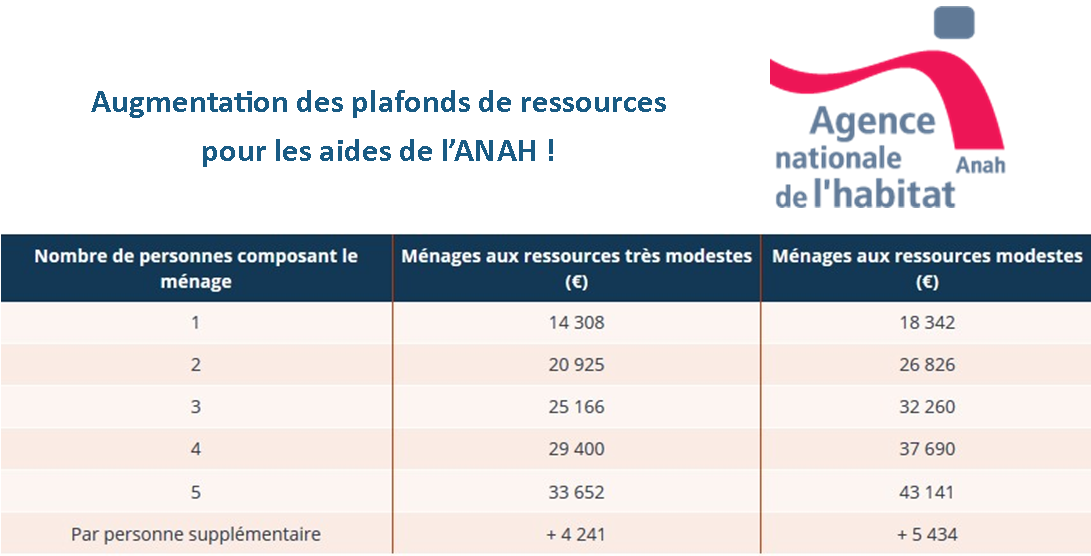 découvrez comment fonctionne le remboursement de l’anah : conditions d’éligibilité, démarches à suivre et astuces pour optimiser vos aides à la rénovation énergétique.