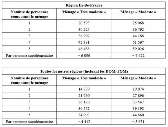 découvrez comment le revenu fiscal de référence influence votre éligibilité à la prime rénov', le dispositif d'aide à la rénovation énergétique, et informez-vous sur les seuils à respecter pour bénéficier des aides en 2024.