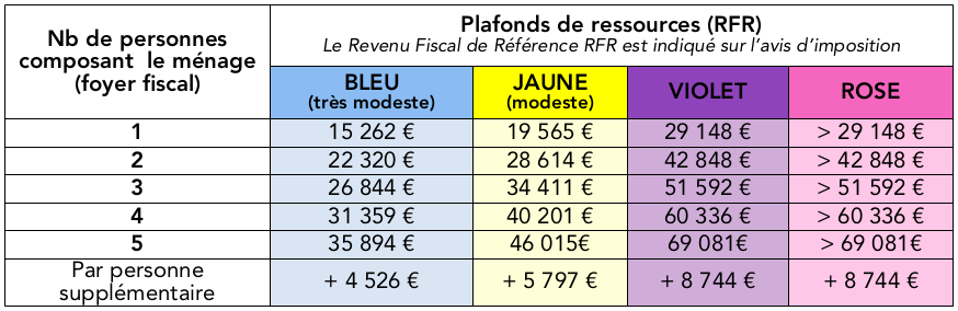découvrez comment le revenu fiscal de référence impacte votre éligibilité à la prime rénov. infos pratiques, conditions et conseils pour optimiser votre demande en 2024.