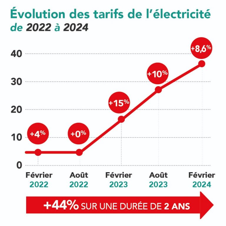 découvrez tout ce qu'il faut savoir sur les tarifs d'électricité : informations, conseils pour faire des économies et comparer les offres des fournisseurs pour choisir la meilleure solution adaptée à vos besoins.