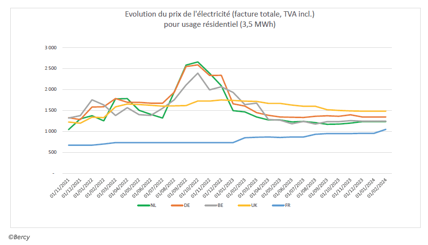 découvrez les tarifs de l'électricité en france : comparatifs, explications sur la facture d'énergie et conseils pour choisir l'offre la plus adaptée à vos besoins.