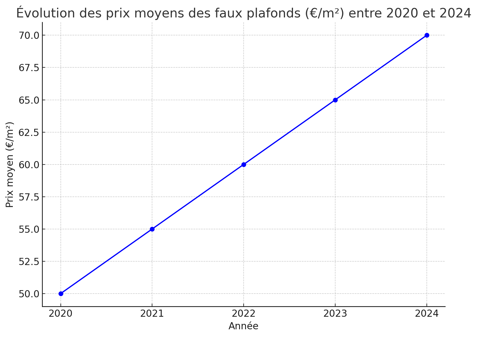 découvrez le tarif plafonnage au m2 en 2024 : prix moyens, facteurs de coût, conseils pour obtenir un devis et bien choisir votre professionnel pour vos travaux de plafonnage.