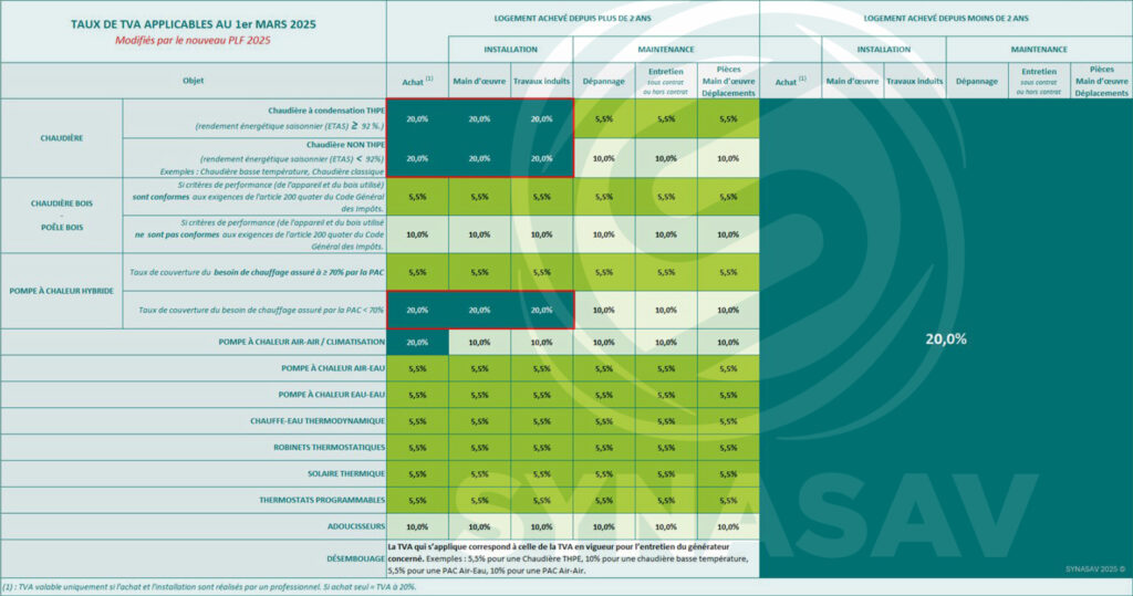 découvrez les taux de tva prévus pour 2025 en france : informations à jour, nouvelles réglementations et conseils pour votre entreprise ou votre activité professionnelle.