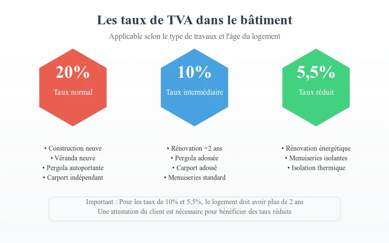 découvrez les taux de tva applicables en 2025 en france : pourcentages actualisés, secteurs concernés, changements prévus et conseils pour les professionnels et particuliers.