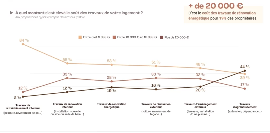 découvrez comment réaliser des travaux de rénovation ou d'aménagement pour un budget de 20 000 euros : conseils, astuces et exemples de réalisations pour optimiser votre investissement.