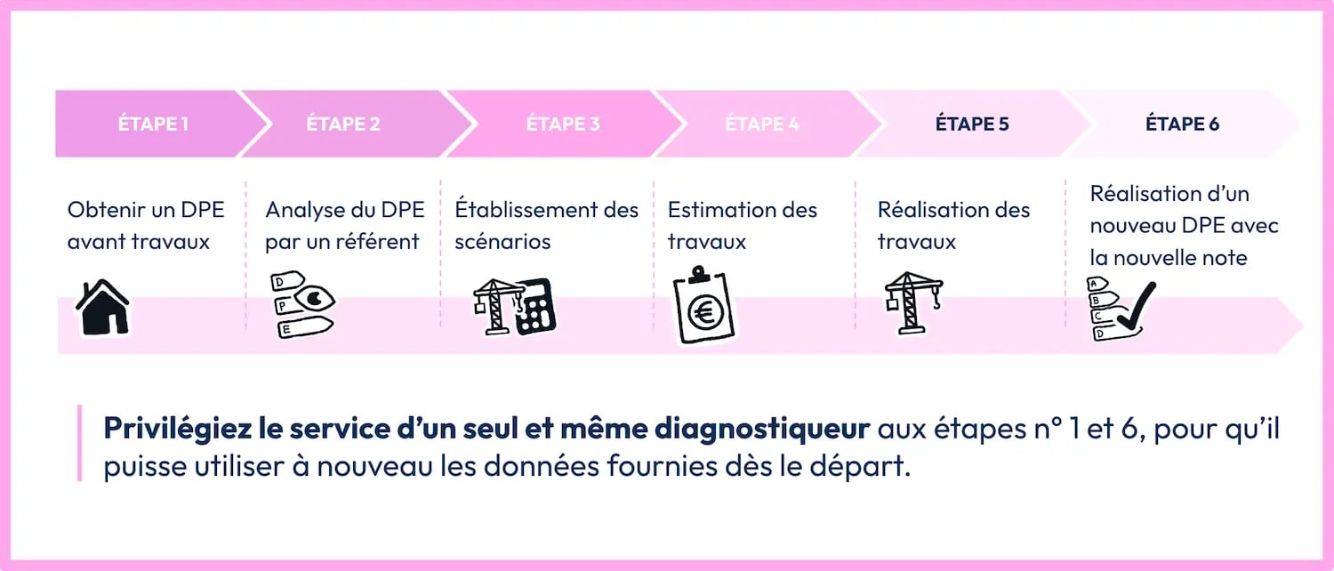 découvrez tout ce qu'il faut savoir sur les travaux dpe : obligations, démarches, conseils et solutions pour améliorer la performance énergétique de votre logement.