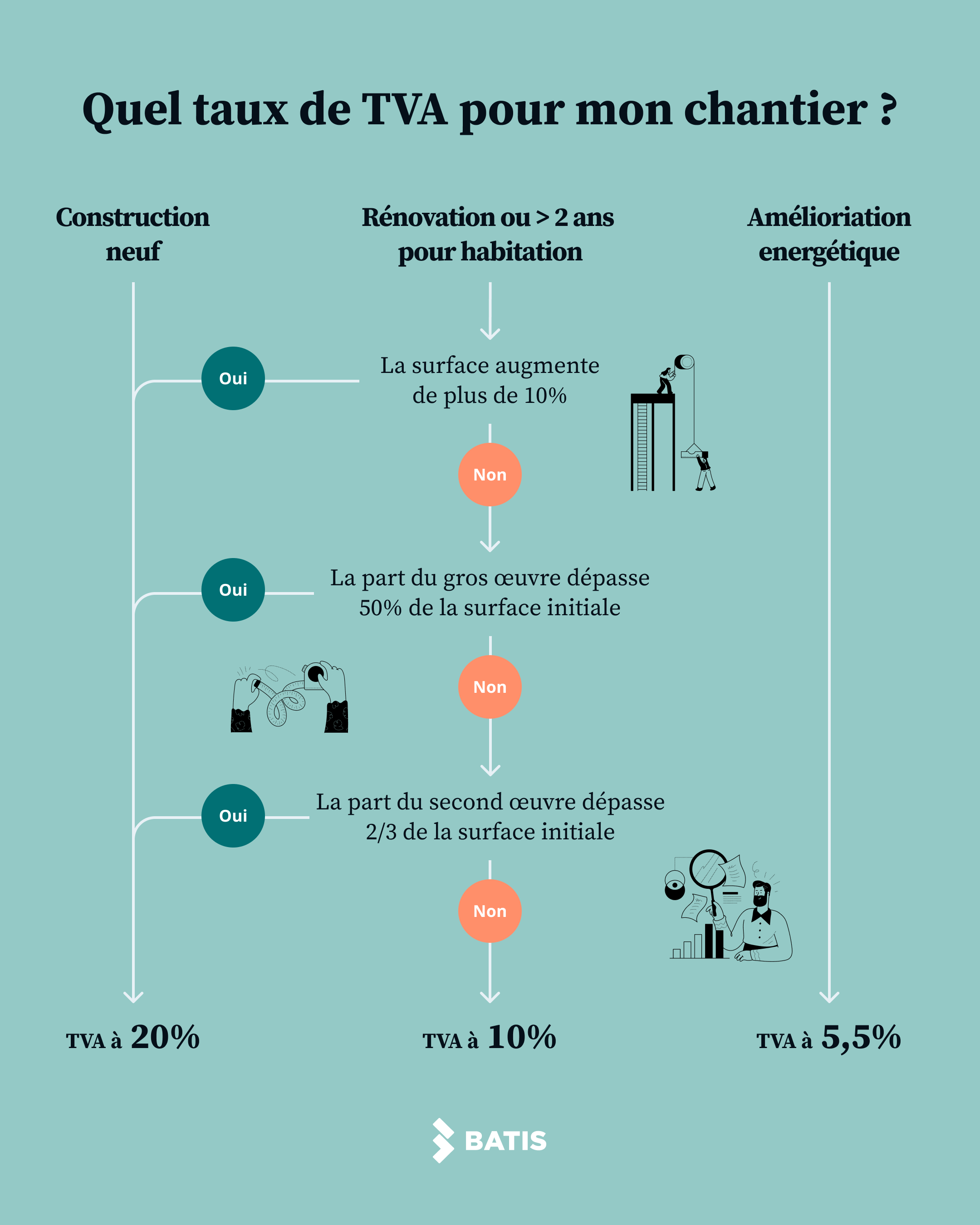 découvrez tout ce qu’il faut savoir sur la tva à 5,5% pour les travaux : conditions d’application, catégories de travaux éligibles et démarches pour bénéficier de ce taux réduit.