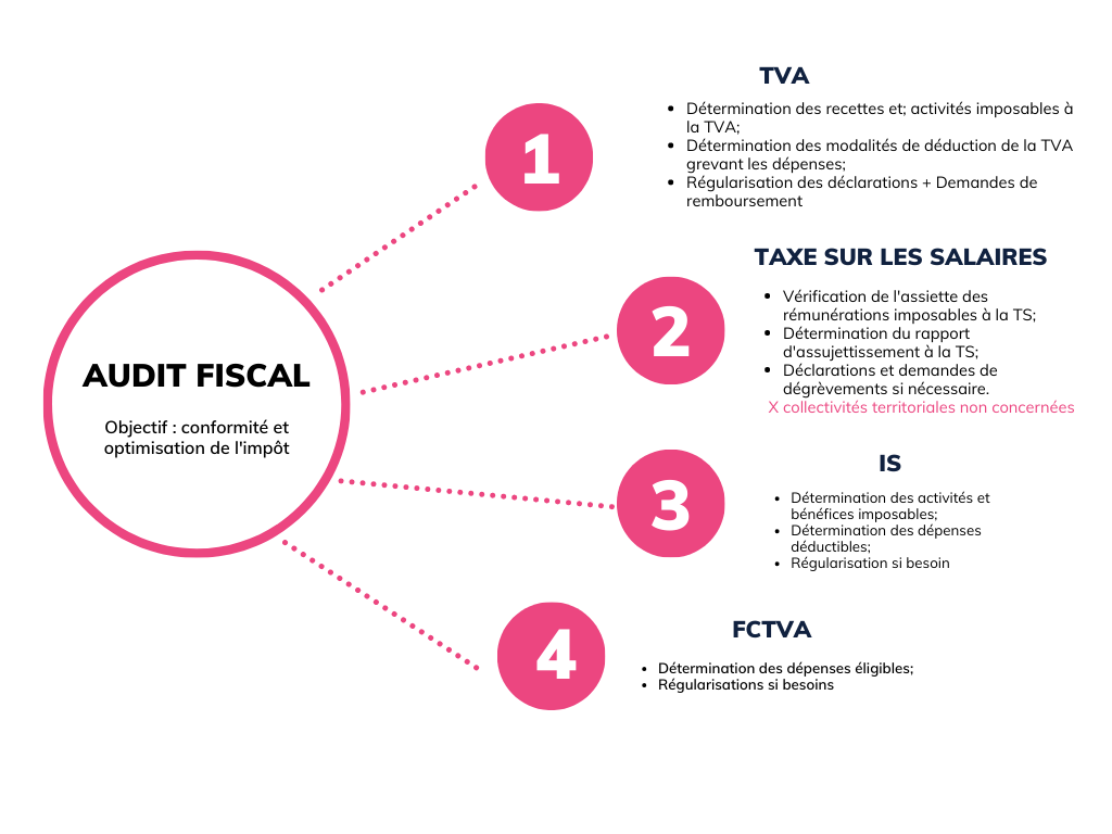 découvrez les règles de tva applicables aux travaux réalisés dans les bâtiments publics des communes : taux, exonérations et obligations pour les collectivités.