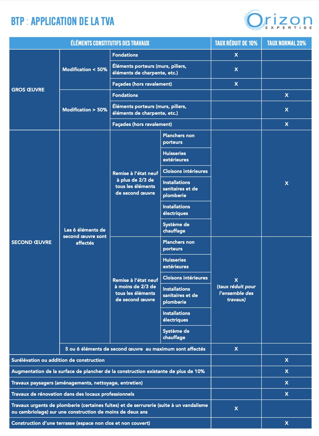 découvrez tout ce qu'il faut savoir sur la tva applicable aux travaux en copropriété : taux réduits, conditions d'éligibilité et démarches pour optimiser vos projets de rénovation.