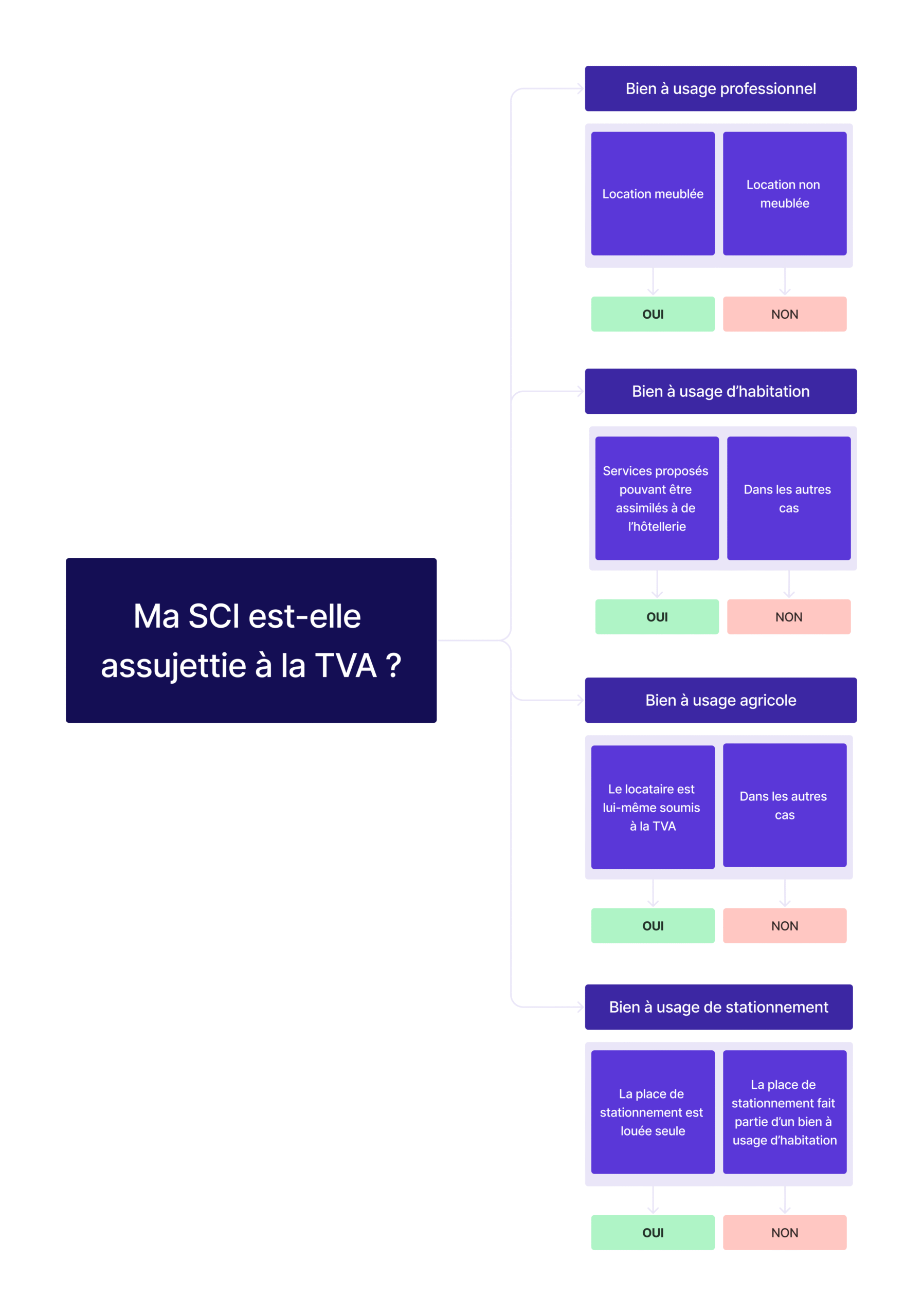 découvrez tout ce qu'il faut savoir sur la tva applicable aux travaux réalisés par une sci : taux, conditions d'éligibilité et conseils pour optimiser vos projets immobiliers.